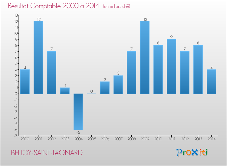 Evolution du résultat comptable pour la commune de BELLOY-SAINT-LéONARD de 2000 à 2014 Evolution du résultat comptable pour BELLOY-SAINT-LéONARD de 2000 à 2014