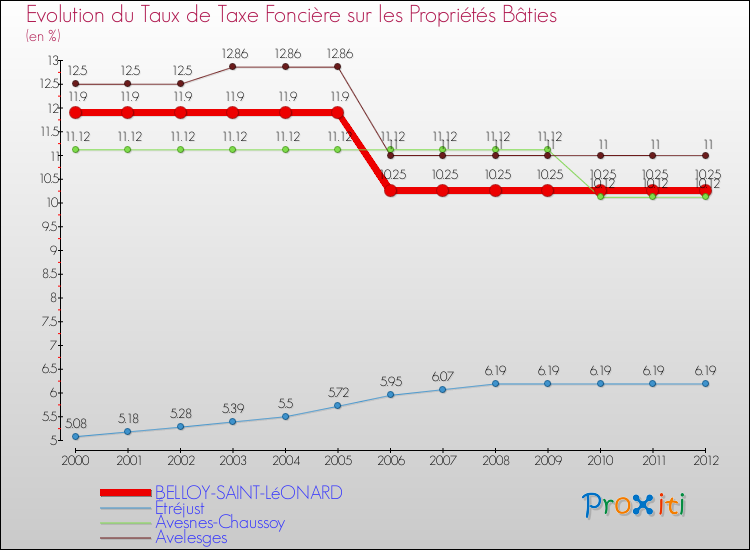 Evolution du taux de la taxe foncière sur le bati pour BELLOY-SAINT-LéONARD et les communes proches de 2000 à 2012 Comparaison des taux de taxe foncière sur le bati pour BELLOY-SAINT-LéONARD et les communes voisines de 2000 à 2012
