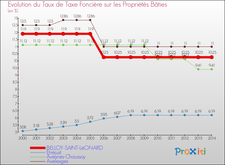 Evolution du taux de la taxe foncière sur le bati pour BELLOY-SAINT-LéONARD et les communes proches de 2000 à 2014 Comparaison des taux de taxe foncière sur le bati pour BELLOY-SAINT-LéONARD et les communes voisines de 2000 à 2014