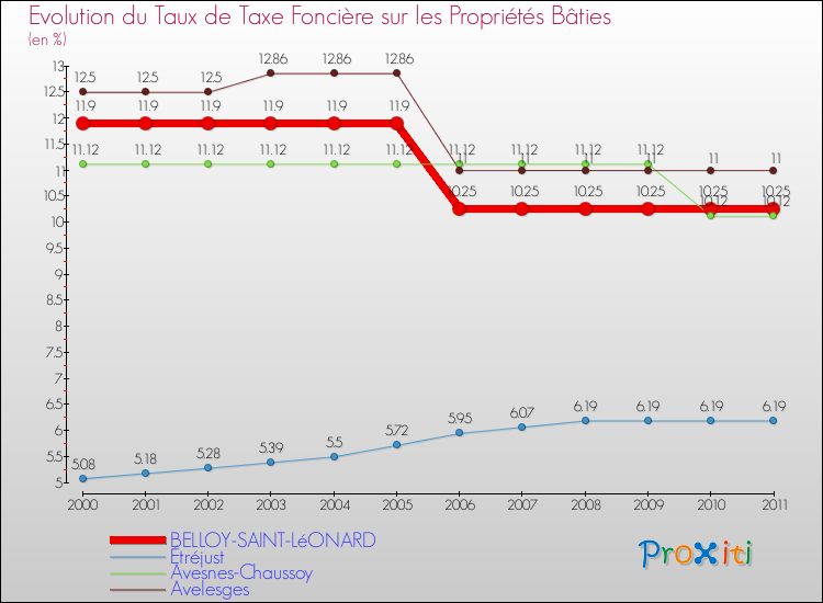 Evolution du taux de la taxe foncière sur le bati pour BELLOY-SAINT-LéONARD et les communes proches Comparaison des taux de taxe foncière sur le bati pour BELLOY-SAINT-LéONARD et les communes voisines