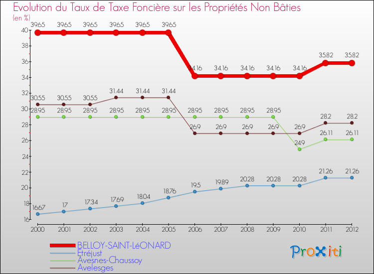 Evolution du taux de la taxe foncière sur les immeubles et terrains non batis pour BELLOY-SAINT-LéONARD et les communes proches de 2000 à 2012 Comparaison des taux de la taxe foncière sur les immeubles et terrains non batis pour BELLOY-SAINT-LéONARD et les communes voisines de 2000 à 2012