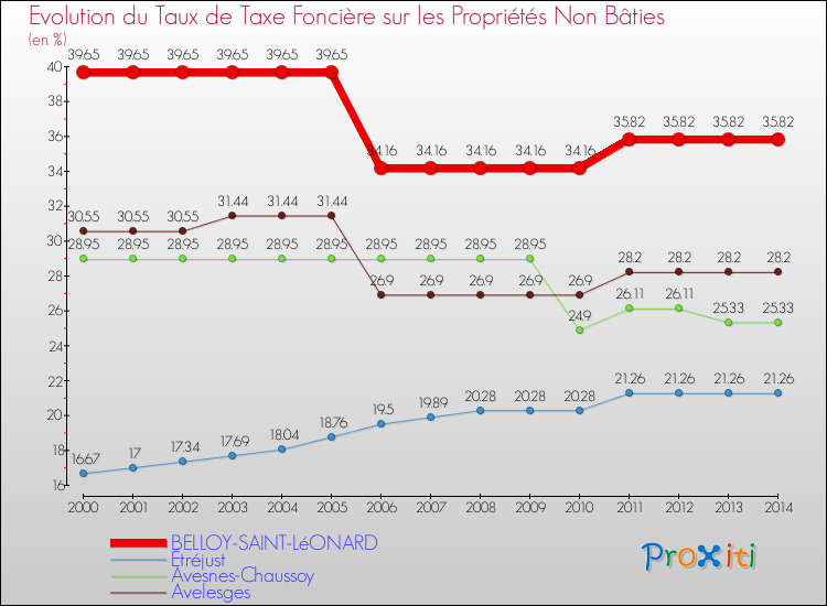 Evolution du taux de la taxe foncière sur les immeubles et terrains non batis pour BELLOY-SAINT-LéONARD et les communes proches de 2000 à 2014 Comparaison des taux de la taxe foncière sur les immeubles et terrains non batis pour BELLOY-SAINT-LéONARD et les communes voisines de 2000 à 2014