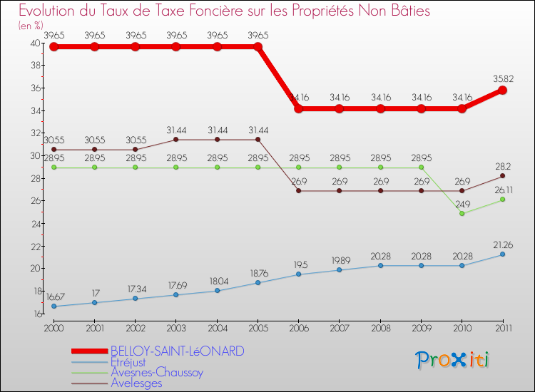 Evolution du taux de la taxe foncière sur les immeubles et terrains non batis pour BELLOY-SAINT-LéONARD et les communes proches Comparaison des taux de la taxe foncière sur les immeubles et terrains non batis pour BELLOY-SAINT-LéONARD et les communes voisines