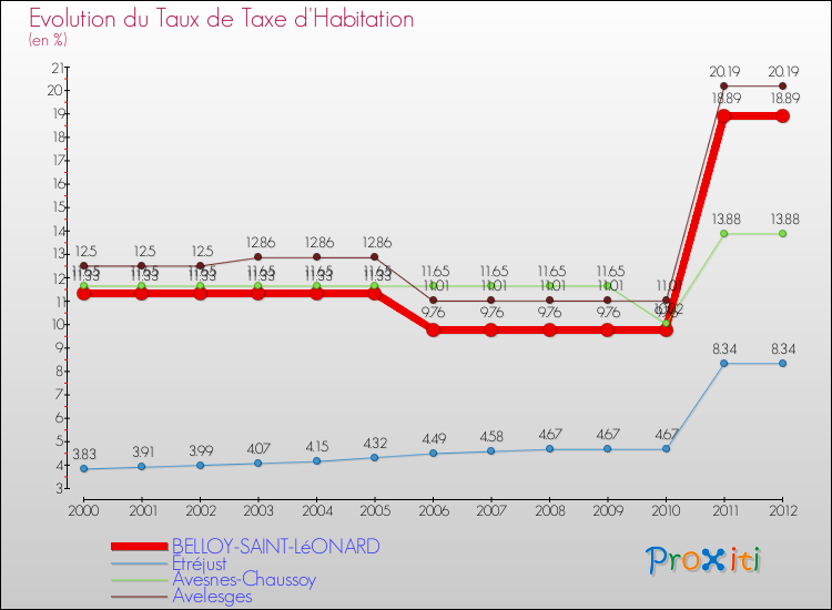 Evolution du taux de la taxe d'habitation pour BELLOY-SAINT-LéONARD et les communes proches Comparaison des taux de la taxe d'habitation pour BELLOY-SAINT-LéONARD et les communes voisines