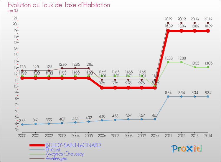 Evolution du taux de la taxe d'habitation pour BELLOY-SAINT-LéONARD et les communes proches de 2000 à 2014 Comparaison des taux de la taxe d'habitation pour BELLOY-SAINT-LéONARD et les communes voisines de 2000 à 2014