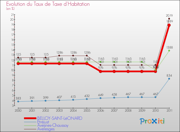 Evolution du taux de la taxe d'habitation pour BELLOY-SAINT-LéONARD et les communes proches Comparaison des taux de la taxe d'habitation pour BELLOY-SAINT-LéONARD et les communes voisines