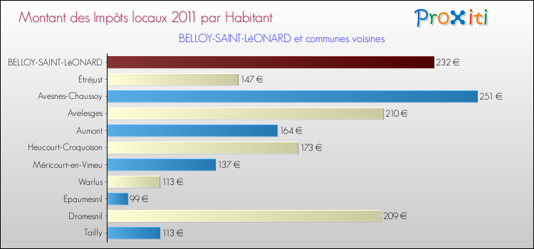 Montant des impôts locaux par Habitant pour BELLOY-SAINT-LéONARD et les communes proches Comparaison des impôts locaux par habitant pour BELLOY-SAINT-LéONARD et les communes voisines