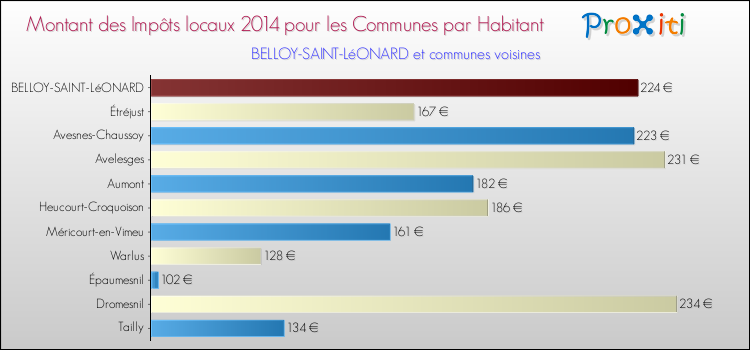 Montant des impôts locaux par Habitant pour BELLOY-SAINT-LéONARD et les communes proches en 2014 Comparaison des impôts locaux par habitant pour BELLOY-SAINT-LéONARD et les communes voisines en 2014