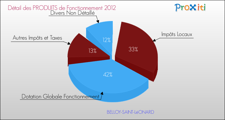 Décomposition du Budget de Fonctionnement 2012 de la commune de BELLOY-SAINT-LéONARD Budget de Fonctionnement 2012 pour la commune de BELLOY-SAINT-LéONARD