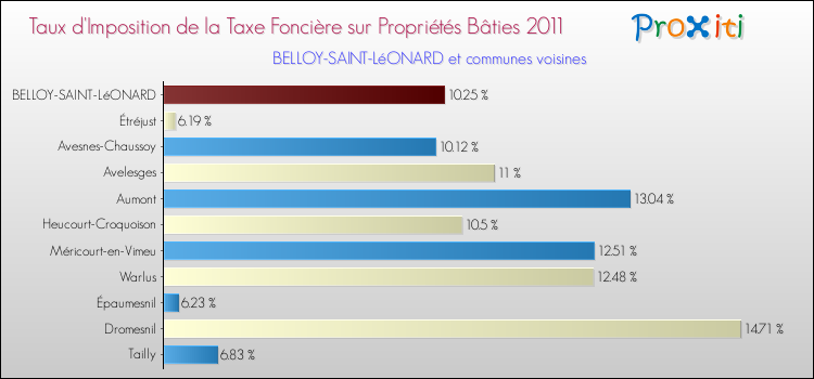 Taux d'imposition de la taxe foncière sur le bati 2011 pour BELLOY-SAINT-LéONARD et les communes proches Comparaison des taux d'imposition de la taxe foncière sur le bati 2011 pour BELLOY-SAINT-LéONARD et les communes voisines