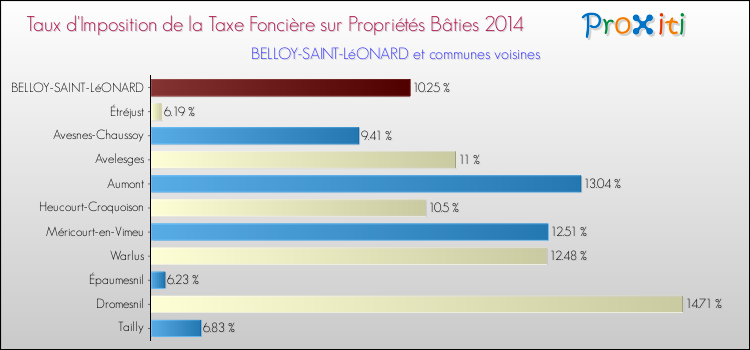 Taux d'imposition de la taxe foncière sur le bati 2014 pour BELLOY-SAINT-LéONARD et les communes proches Comparaison des taux d'imposition de la taxe foncière sur le bati 2014 pour BELLOY-SAINT-LéONARD et les communes voisines