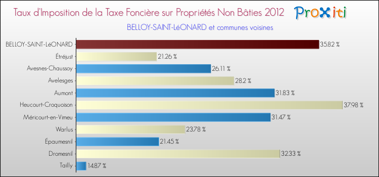 Taux d'imposition de la taxe foncière sur les immeubles et terrains non batis 2012 pour BELLOY-SAINT-LéONARD et les communes proches Comparaison des taux d'imposition de la taxe foncière sur les immeubles et terrains non batis 2012 pour BELLOY-SAINT-LéONARD et les communes voisines