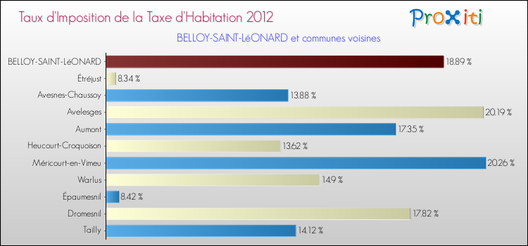 Taux d'imposition de la taxe d'habitation 2012 pour BELLOY-SAINT-LéONARD et les communes proches Comparaison des taux d'imposition de la taxe d'habitation 2012 pour BELLOY-SAINT-LéONARD et les communes voisines