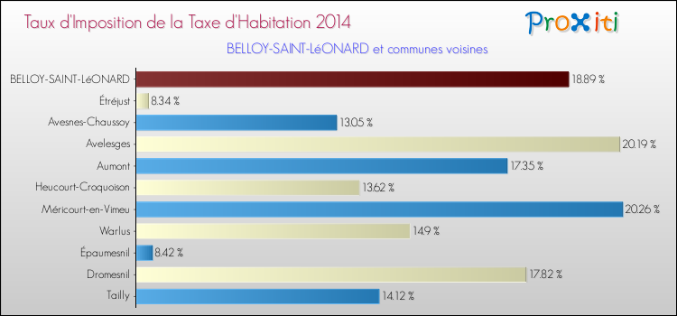 Taux d'imposition de la taxe d'habitation 2014 pour BELLOY-SAINT-LéONARD et les communes proches Comparaison des taux d'imposition de la taxe d'habitation 2014 pour BELLOY-SAINT-LéONARD et les communes voisines
