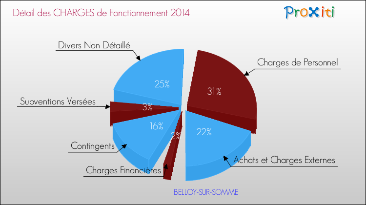 Décomposition des Charges de Fonctionnement 2014 de la commune de BELLOY-SUR-SOMME Charges de Fonctionnement 2014 pour la commune de BELLOY-SUR-SOMME