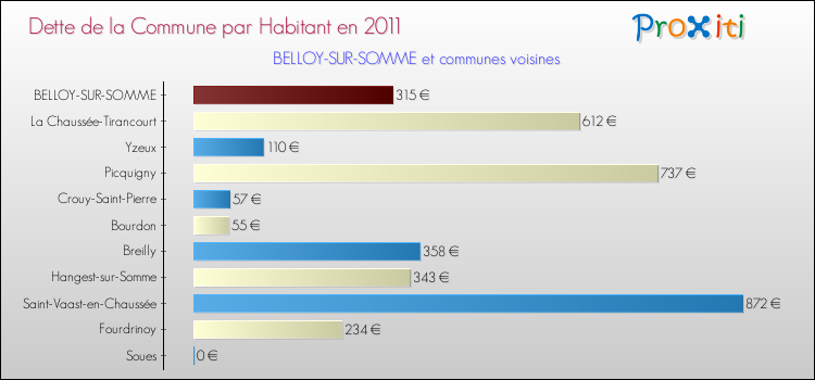 Dette par habitant de la commune en 2011 pour BELLOY-SUR-SOMME et les communes proches Comparaison de la dette par habitant de la commune en 2011 pour BELLOY-SUR-SOMME et les communes voisines