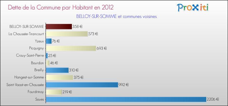 Dette par habitant de la commune en 2012 pour BELLOY-SUR-SOMME et les communes proches Comparaison de la dette par habitant de la commune en 2012 pour BELLOY-SUR-SOMME et les communes voisines