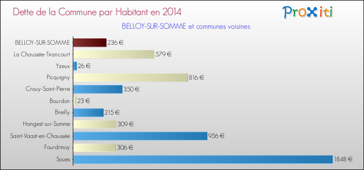 Dette par habitant de la commune en 2014 pour BELLOY-SUR-SOMME et les communes proches Comparaison de la dette par habitant de la commune en 2014 pour BELLOY-SUR-SOMME et les communes voisines