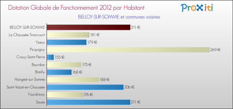 Montant des dotations globales de fonctionnement DGF par Habitant pour BELLOY-SUR-SOMME et les communes proches Comparaison des des dotations globales de fonctionnement DGF par habitant pour BELLOY-SUR-SOMME et les communes voisines