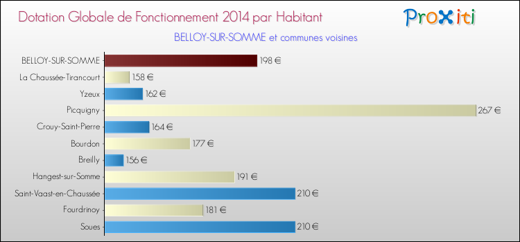 Montant des dotations globales de fonctionnement DGF par Habitant pour BELLOY-SUR-SOMME et les communes proches en 2014. Comparaison des des dotations globales de fonctionnement DGF par habitant pour BELLOY-SUR-SOMME et les communes voisines en 2014.