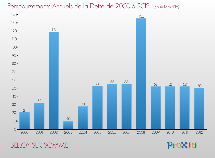 Evolution de l'annuité de la dette pour la commune de BELLOY-SUR-SOMME de 2000 à 2012 Annuités de la dette pour BELLOY-SUR-SOMME de 2000 à 2012