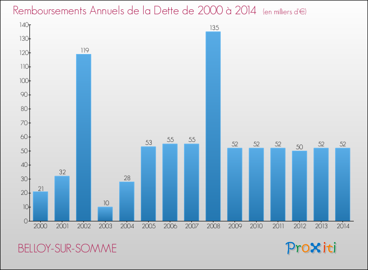 Evolution de l'annuité de la dette pour la commune de BELLOY-SUR-SOMME de 2000 à 2014 Annuités de la dette pour BELLOY-SUR-SOMME de 2000 à 2014
