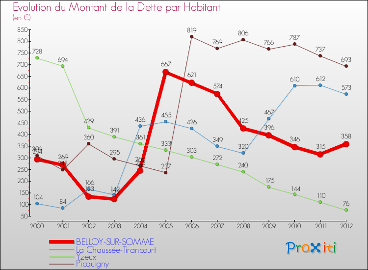 Evolution de la dette par habitant pour la commune de BELLOY-SUR-SOMME et les communes proches de 2000 à 2012 Comparaison de la dette par habitant pour BELLOY-SUR-SOMME et les communes voisines de 2000 à 2012