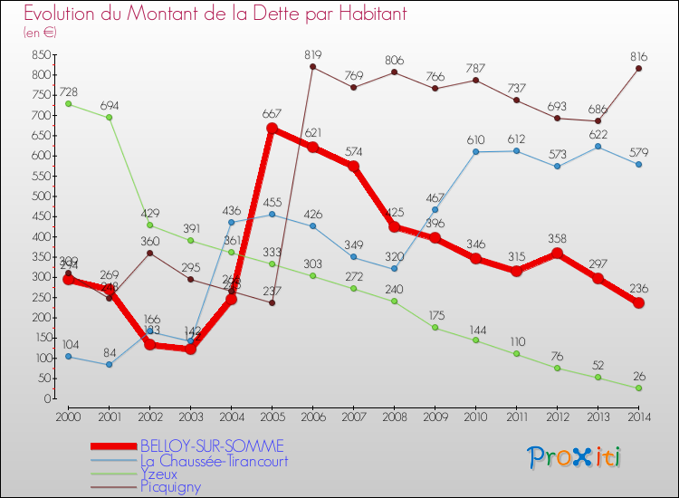 Evolution de la dette par habitant pour la commune de BELLOY-SUR-SOMME et les communes proches de 2000 à 2014 Comparaison de la dette par habitant pour BELLOY-SUR-SOMME et les communes voisines de 2000 à 2014