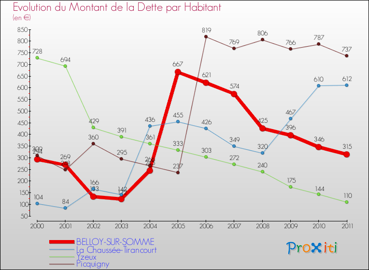 Evolution de la dette par habitant pour la commune de BELLOY-SUR-SOMME et les communes proches Comparaison de la dette par habitant pour BELLOY-SUR-SOMME et les communes voisines