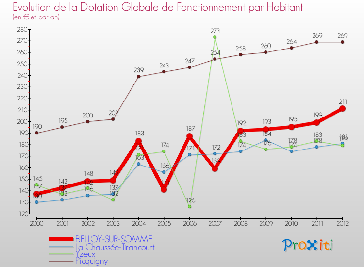 Evolution et montant de la dotation globale de fonctionnement par Habitant pour BELLOY-SUR-SOMME et les communes proches Comparaison des dotations globales de fonctionnement par habitant pour BELLOY-SUR-SOMME et les communes voisines