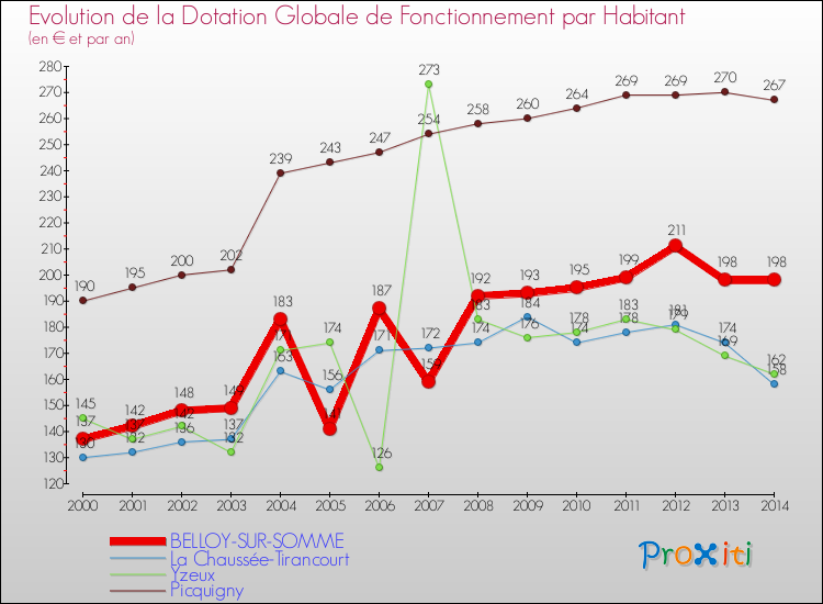 Evolution et montant de la dotation globale de fonctionnement par Habitant pour BELLOY-SUR-SOMME et les communes proches de 2000 à 2014. Comparaison des dotations globales de fonctionnement par habitant pour BELLOY-SUR-SOMME et les communes voisines de 2000 à 2014.