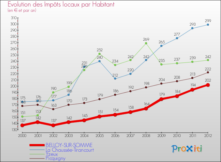 Evolution et montant des impôts locaux par Habitant pour BELLOY-SUR-SOMME et les communes proches Comparaison des impôts locaux par habitant pour BELLOY-SUR-SOMME et les communes voisines