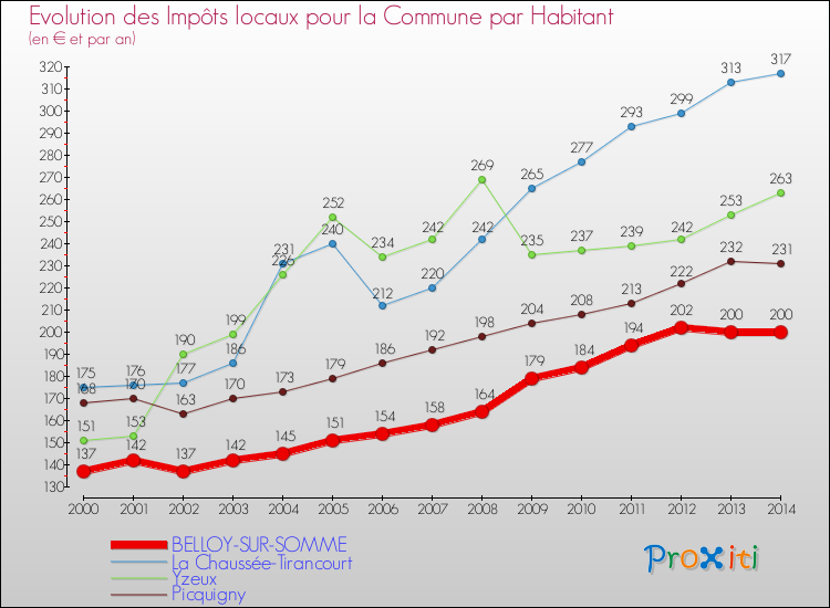 Evolution et montant des impôts locaux par Habitant pour BELLOY-SUR-SOMME et les communes proches de 2000 à 2014 Comparaison des impôts locaux par habitant pour BELLOY-SUR-SOMME et les communes voisines de 2000 à 2014