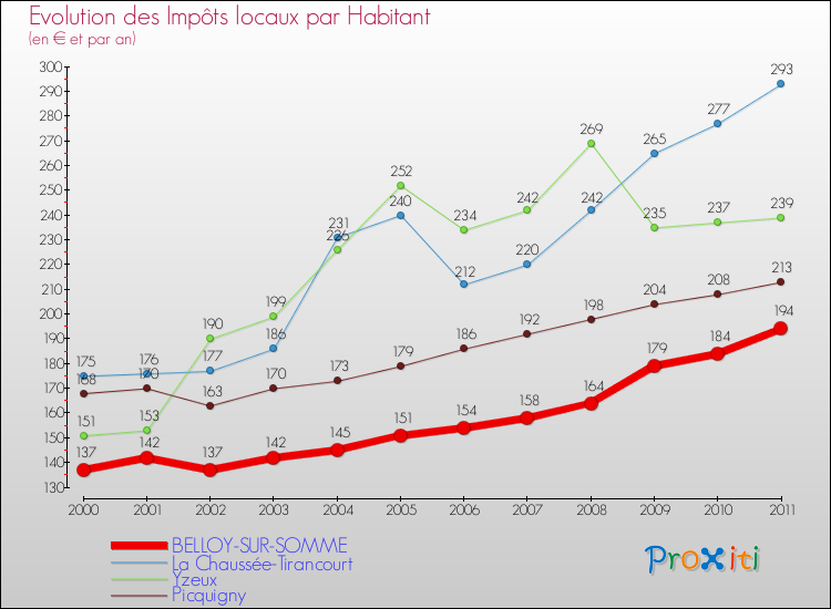 Evolution et montant des impôts locaux par Habitant pour BELLOY-SUR-SOMME et les communes proches Comparaison des impôts locaux par habitant pour BELLOY-SUR-SOMME et les communes voisines