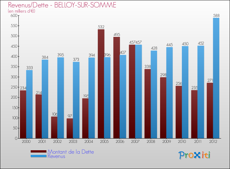 Evolution comparée de la dette et des revenus pour la commune de BELLOY-SUR-SOMME de 2000 à 2012 Comparaison de la dette et des revenus pour BELLOY-SUR-SOMME de 2000 à 2012