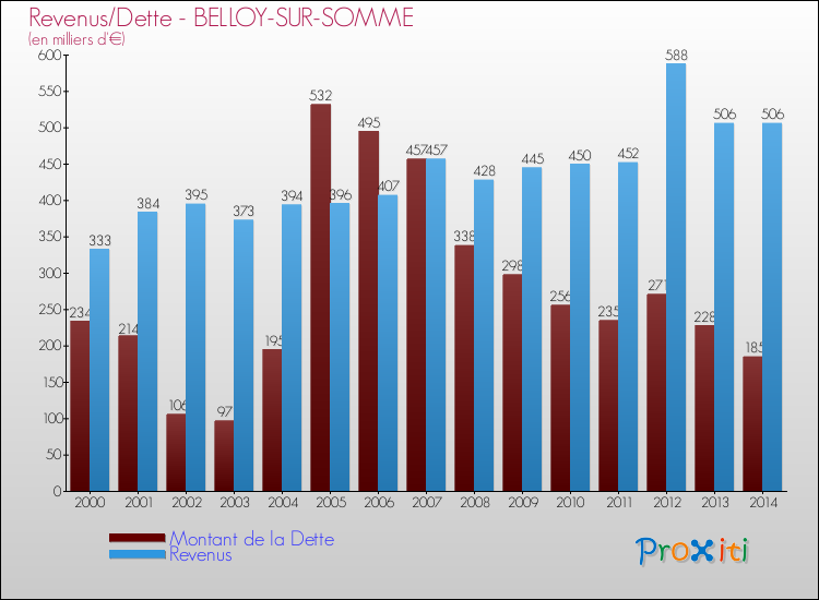 Evolution comparée de la dette et des revenus pour la commune de BELLOY-SUR-SOMME de 2000 à 2014 Comparaison de la dette et des revenus pour BELLOY-SUR-SOMME de 2000 à 2014