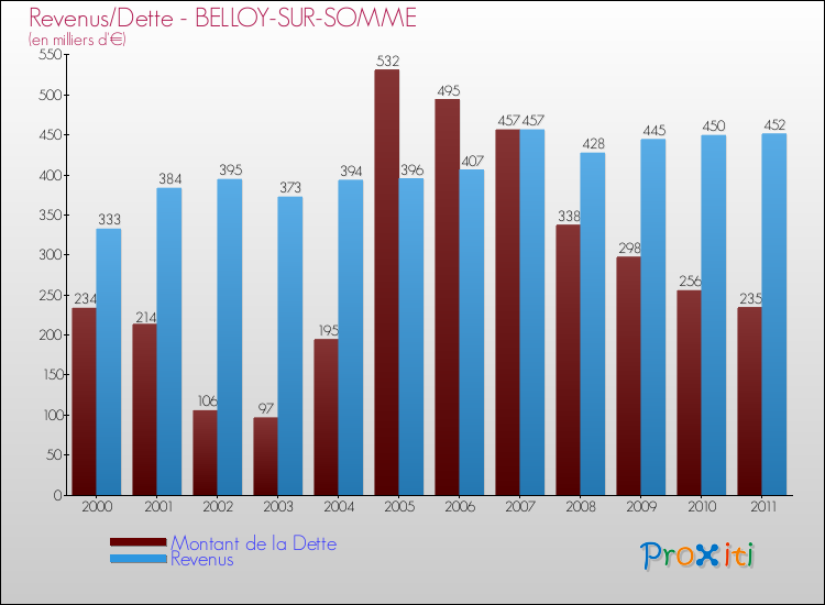 Evolution comparée de la dette et des revenus pour la commune de BELLOY-SUR-SOMME de 2000 à 2011 Comparaison de la dette et des revenus pour BELLOY-SUR-SOMME de 2000 à 2011