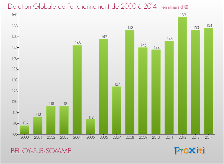 Evolution du montant de la Dotation Globale de Fonctionnement pour la commune de BELLOY-SUR-SOMME de 2000 à 2014 Evolution du montant de la Dotation Globale de Fonctionnement pour BELLOY-SUR-SOMME de 2000 à 2014