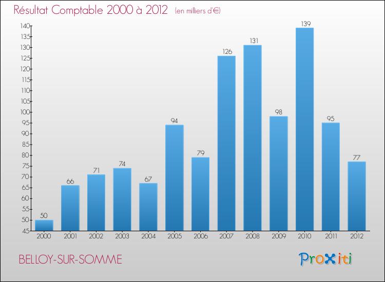 Evolution du résultat comptable pour la commune de BELLOY-SUR-SOMME de 2000 à 2012 Evolution du résultat comptable pour BELLOY-SUR-SOMME de 2000 à 2012