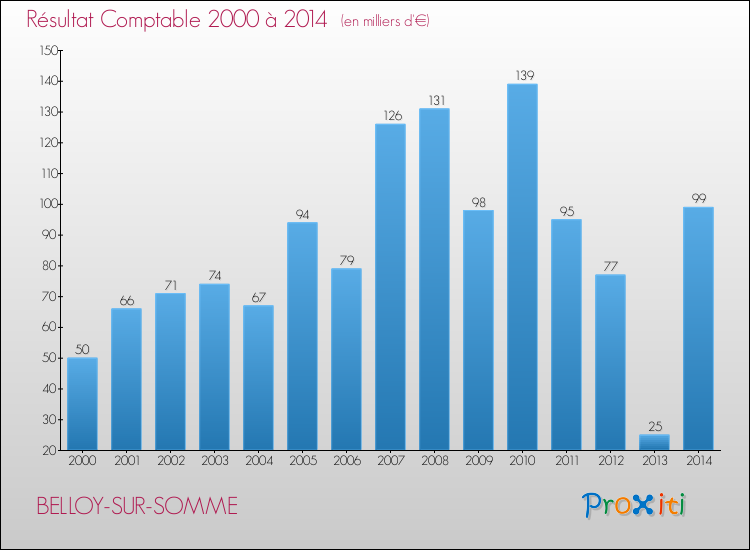 Evolution du résultat comptable pour la commune de BELLOY-SUR-SOMME de 2000 à 2014 Evolution du résultat comptable pour BELLOY-SUR-SOMME de 2000 à 2014