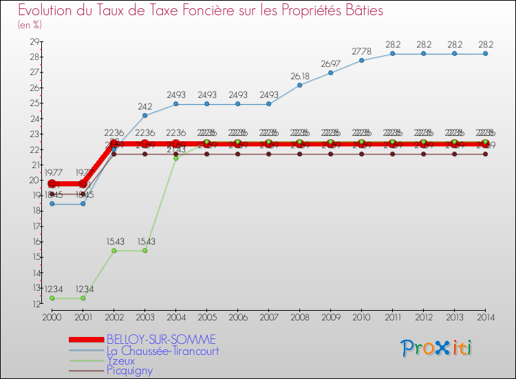 Evolution du taux de la taxe foncière sur le bati pour BELLOY-SUR-SOMME et les communes proches de 2000 à 2014 Comparaison des taux de taxe foncière sur le bati pour BELLOY-SUR-SOMME et les communes voisines de 2000 à 2014
