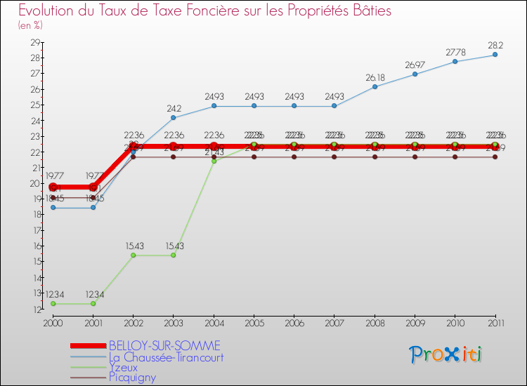 Evolution du taux de la taxe foncière sur le bati pour BELLOY-SUR-SOMME et les communes proches Comparaison des taux de taxe foncière sur le bati pour BELLOY-SUR-SOMME et les communes voisines
