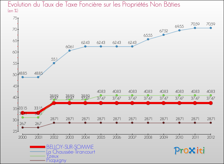 Evolution du taux de la taxe foncière sur les immeubles et terrains non batis pour BELLOY-SUR-SOMME et les communes proches de 2000 à 2012 Comparaison des taux de la taxe foncière sur les immeubles et terrains non batis pour BELLOY-SUR-SOMME et les communes voisines de 2000 à 2012