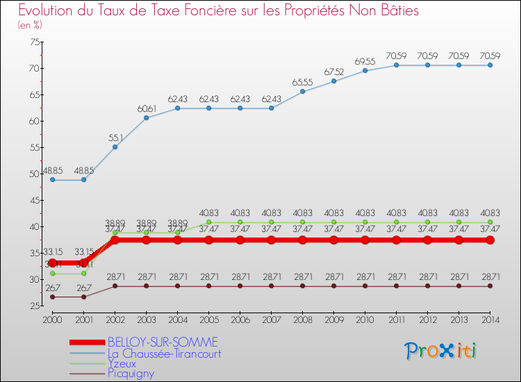 Evolution du taux de la taxe foncière sur les immeubles et terrains non batis pour BELLOY-SUR-SOMME et les communes proches de 2000 à 2014 Comparaison des taux de la taxe foncière sur les immeubles et terrains non batis pour BELLOY-SUR-SOMME et les communes voisines de 2000 à 2014