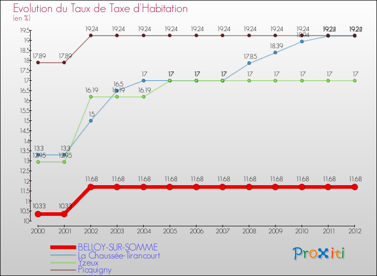 Evolution du taux de la taxe d'habitation pour BELLOY-SUR-SOMME et les communes proches Comparaison des taux de la taxe d'habitation pour BELLOY-SUR-SOMME et les communes voisines