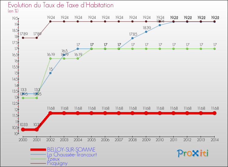 Evolution du taux de la taxe d'habitation pour BELLOY-SUR-SOMME et les communes proches de 2000 à 2014 Comparaison des taux de la taxe d'habitation pour BELLOY-SUR-SOMME et les communes voisines de 2000 à 2014
