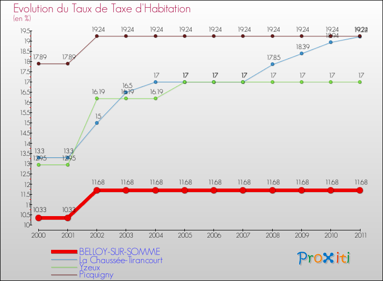 Evolution du taux de la taxe d'habitation pour BELLOY-SUR-SOMME et les communes proches Comparaison des taux de la taxe d'habitation pour BELLOY-SUR-SOMME et les communes voisines