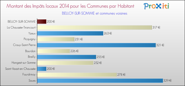 Montant des impôts locaux par Habitant pour BELLOY-SUR-SOMME et les communes proches en 2014 Comparaison des impôts locaux par habitant pour BELLOY-SUR-SOMME et les communes voisines en 2014