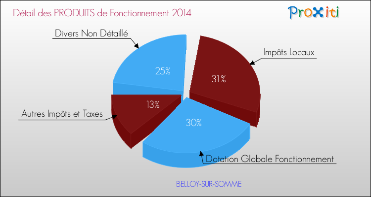 Décomposition du Budget de Fonctionnement 2014 de la commune de BELLOY-SUR-SOMME Budget de Fonctionnement 2014 pour la commune de BELLOY-SUR-SOMME