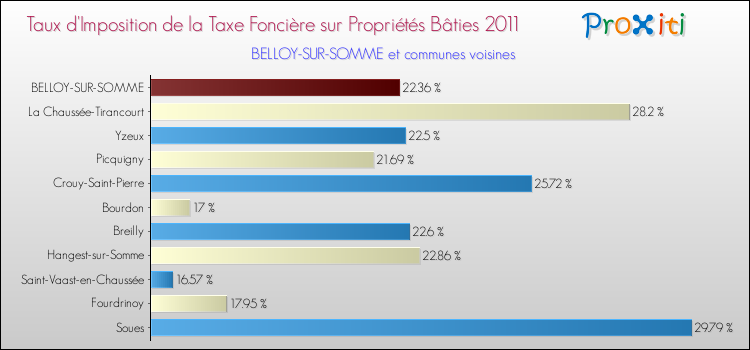 Taux d'imposition de la taxe foncière sur le bati 2011 pour BELLOY-SUR-SOMME et les communes proches Comparaison des taux d'imposition de la taxe foncière sur le bati 2011 pour BELLOY-SUR-SOMME et les communes voisines